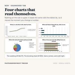 May include: A digital dashboard interface titled Four charts that read themselves, featuring four distinct data visualizations including a line graph, a horizontal bar chart, a pie chart, and a grouped bar chart for tracking photographer profit.