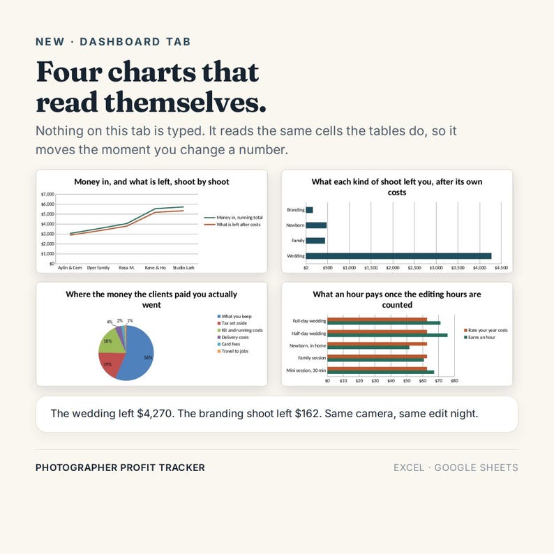 May include: A digital dashboard interface titled Four charts that read themselves, featuring four distinct data visualizations including a line graph, a horizontal bar chart, a pie chart, and a grouped bar chart for tracking photographer profit.