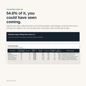 Op de afbeelding: Een infographic getiteld The Warning Signs Tab met de tekst 54.6% of it, you could have seen coming. Het bevat een tabel met kolommen voor hoe schulden eindigden, afschrijvingen, afgeschreven bedragen en de kosten voor het innen.
