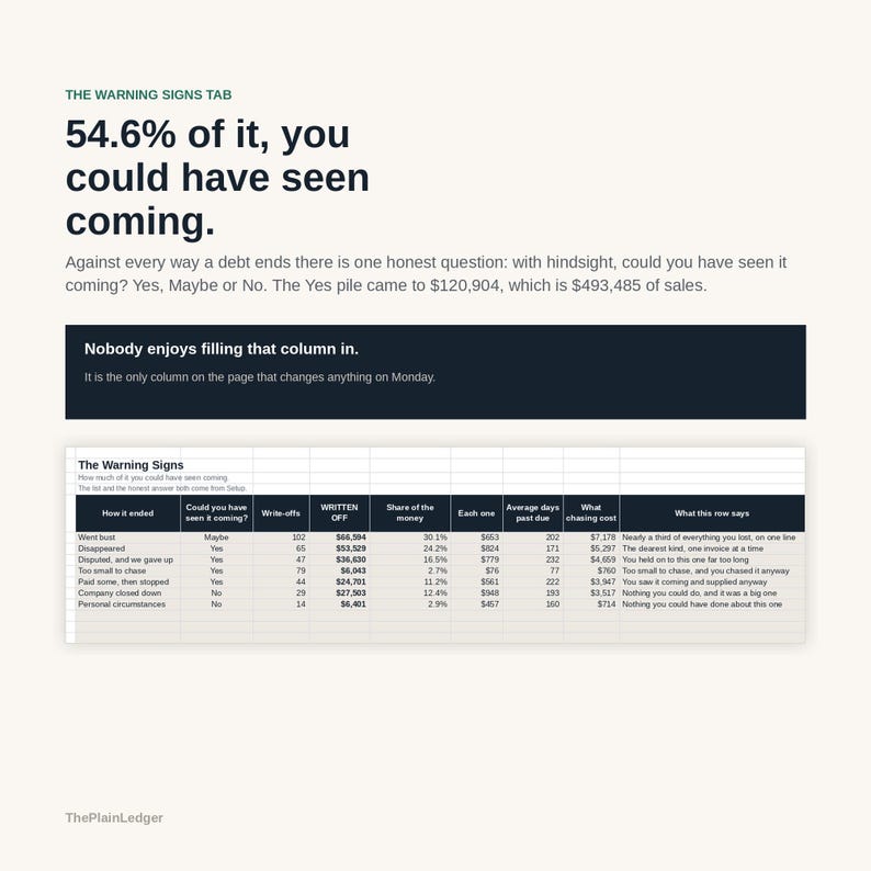 Op de afbeelding: Een infographic getiteld The Warning Signs Tab met de tekst 54.6% of it, you could have seen coming. Het bevat een tabel met kolommen voor hoe schulden eindigden, afschrijvingen, afgeschreven bedragen en de kosten voor het innen.