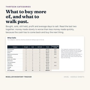 K&ouml;nnte beinhalten: Eine digitale Inventar-Tracking-Tabelle f&uuml;r Wiederverk&auml;ufer mit dem Titel Thirteen Categories, What to buy more of, and what to walk past. Sie zeigt eine Tabelle mit Spalten f&uuml;r Category, Bought, Sold, Still held, Profit und Average days to sell.