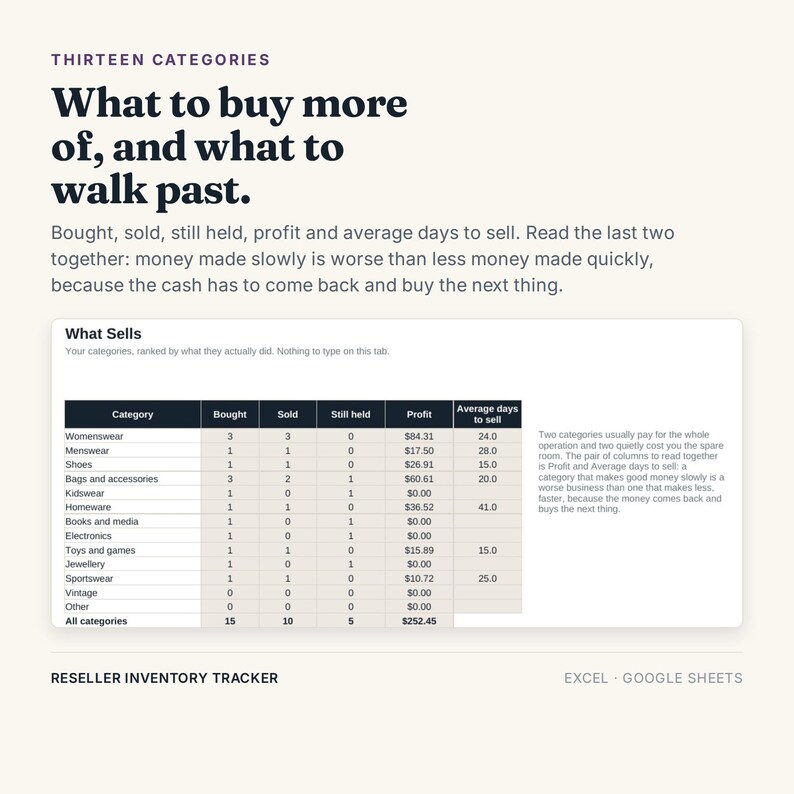 K&ouml;nnte beinhalten: Eine digitale Inventar-Tracking-Tabelle f&uuml;r Wiederverk&auml;ufer mit dem Titel Thirteen Categories, What to buy more of, and what to walk past. Sie zeigt eine Tabelle mit Spalten f&uuml;r Category, Bought, Sold, Still held, Profit und Average days to sell.