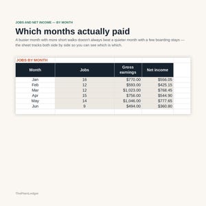 Peut inclure: Un tableau de donn&eacute;es intitul&eacute; Jobs and Net Income &mdash; By Month, Which months actually paid, affichant le nombre de travaux, les revenus bruts et le revenu net de janvier &agrave; juin. Le tableau comprend les colonnes Month, Jobs, Gross earnings et Net income.