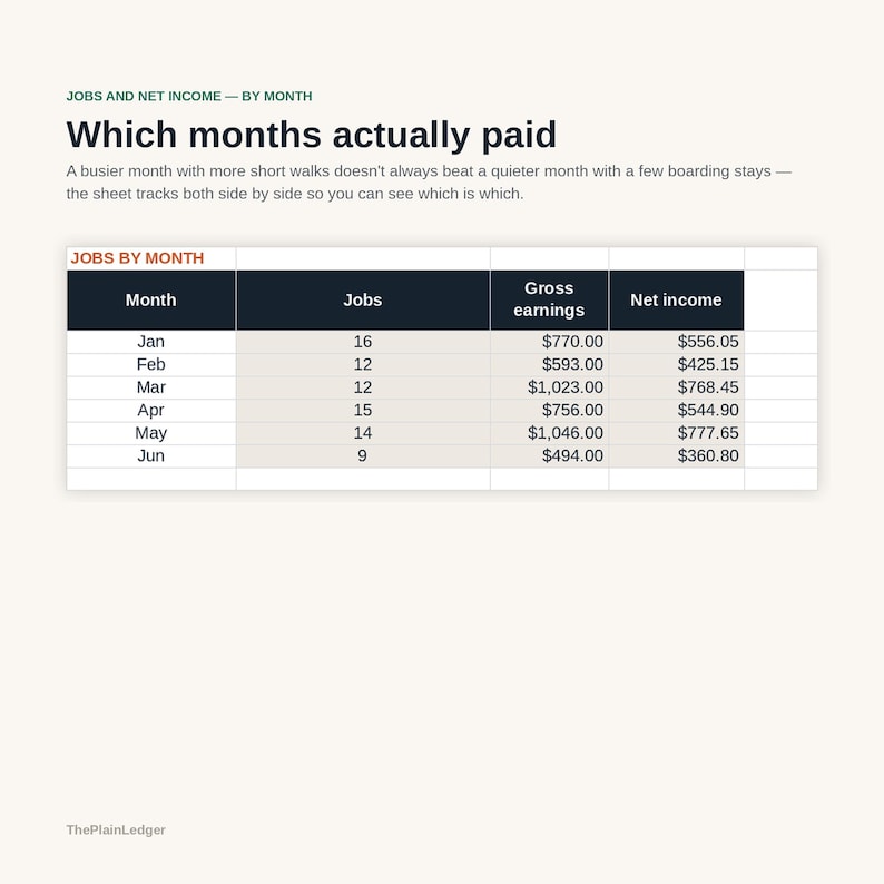 Peut inclure: Un tableau de donn&eacute;es intitul&eacute; Jobs and Net Income &mdash; By Month, Which months actually paid, affichant le nombre de travaux, les revenus bruts et le revenu net de janvier &agrave; juin. Le tableau comprend les colonnes Month, Jobs, Gross earnings et Net income.