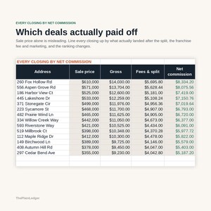 May include: A financial table titled Every Closing by Net Commission showing real estate data. Columns include Address, Sale price, Gross, Fees & split, and Net commission. Rows list specific property addresses and their corresponding dollar amounts.