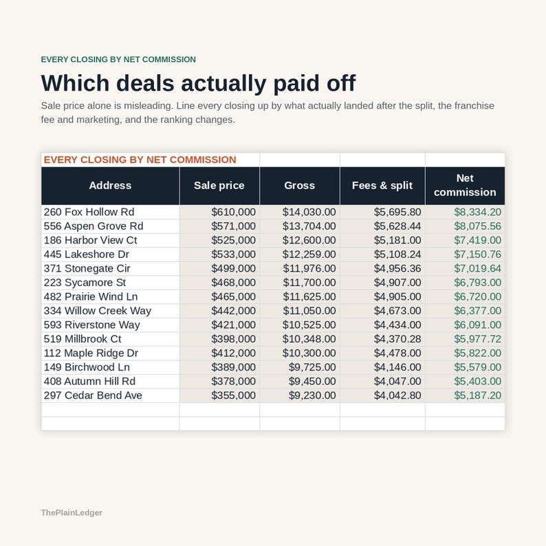 May include: A financial table titled Every Closing by Net Commission showing real estate data. Columns include Address, Sale price, Gross, Fees & split, and Net commission. Rows list specific property addresses and their corresponding dollar amounts.