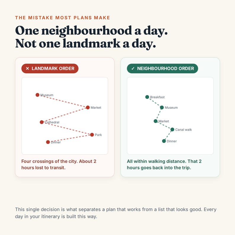 May include: An infographic titled The Mistake Most Plans Make comparing Landmark Order and Neighbourhood Order. It shows two maps with dotted lines connecting locations like Museum, Market, Cathedral, Park, Dinner, Breakfast, and Canal walk.