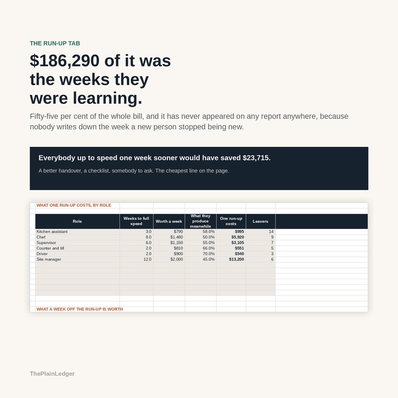 Op de afbeelding: Een infographic getiteld The Run-Up Tab die laat zien dat $186.290 bestond uit de weken waarin ze leerden. Het bevat een donker vak met de tekst dat &eacute;&eacute;n week sneller inwerken $23.715 had bespaard, en een tabel met kosten per functie.