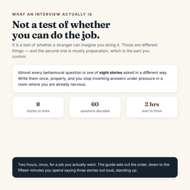 May include: An informational graphic with a cream background and dark text. It states: What an interview actually is: Not a test of whether you can do the job. It includes sections on eight stories, 60 questions decoded, and 2 hrs start to finish.