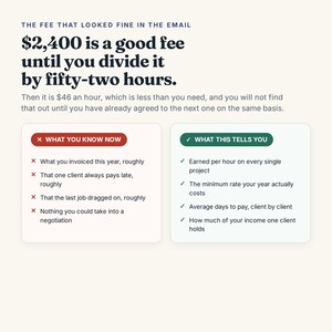 May include: An infographic titled The fee that looked fine in the email, stating $2,400 is a good fee until you divide it by fifty-two hours. It compares What you know now in a red box with What this tells you in a green box, listing financial metrics.