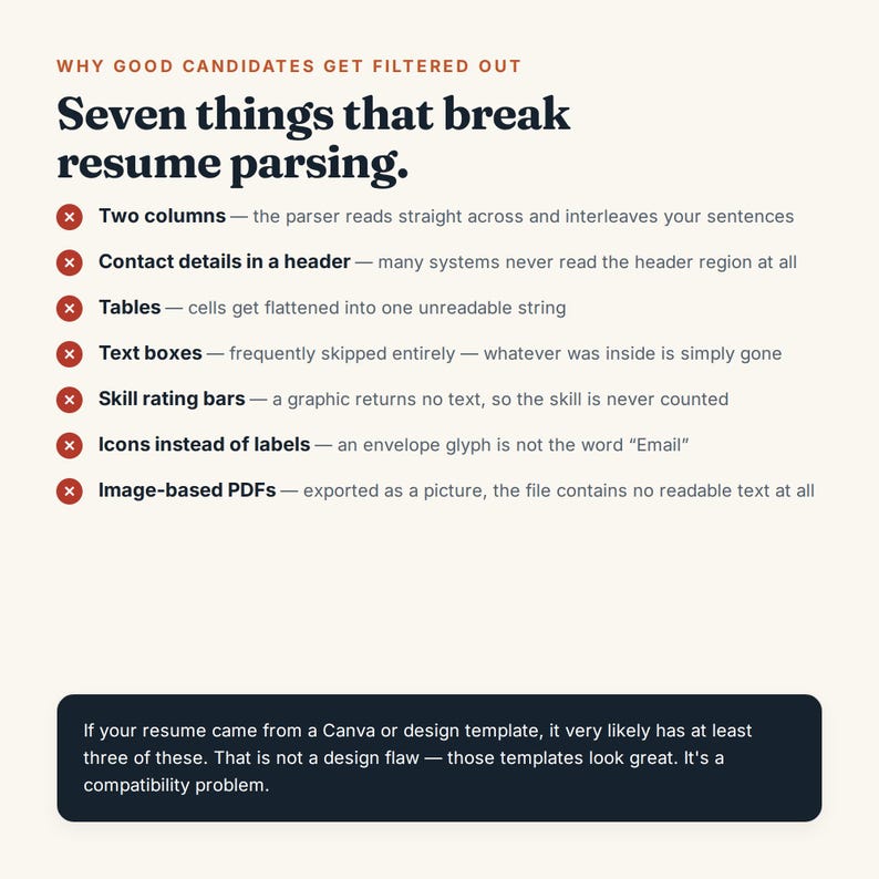 May include: An informational graphic titled Why Good Candidates Get Filtered Out: Seven things that break resume parsing. It lists seven common formatting errors including two columns, contact details in headers, tables, text boxes, skill rating bars, icons, and image-based PDFs, followed by a note on Canva templates.