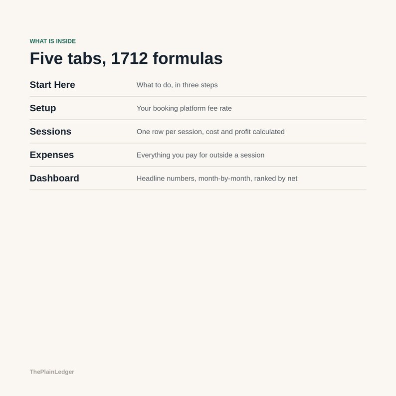 Pode incluir: Um documento digital intitulado What is inside, Five tabs, 1712 formulas. Lista cinco se&ccedil;&otilde;es: Start Here, Setup, Sessions, Expenses e Dashboard, cada uma com uma breve descri&ccedil;&atilde;o da sua fun&ccedil;&atilde;o. No canto inferior esquerdo aparece ThePlainLedger.