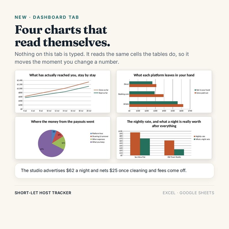 K&ouml;nnte beinhalten: Eine digitale Dashboard-Oberfl&auml;che mit dem Titel Four charts that read themselves, bestehend aus einem Liniendiagramm, zwei Balkendiagrammen und einem Kreisdiagramm. Der Text umfasst New Dashboard Tab, Short-let Host Tracker, Excel und Google Sheets.