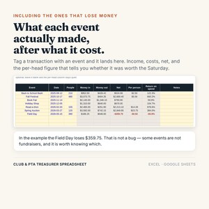 K&ouml;nnte beinhalten: Eine digitale Tabelle mit dem Titel What each event actually made, after what it cost, mit Spalten f&uuml;r Event, Date, People, Money in, Money out, Net, Per person, Return on spend und Notes sowie Datenzeilen f&uuml;r verschiedene Schulveranstaltungen.