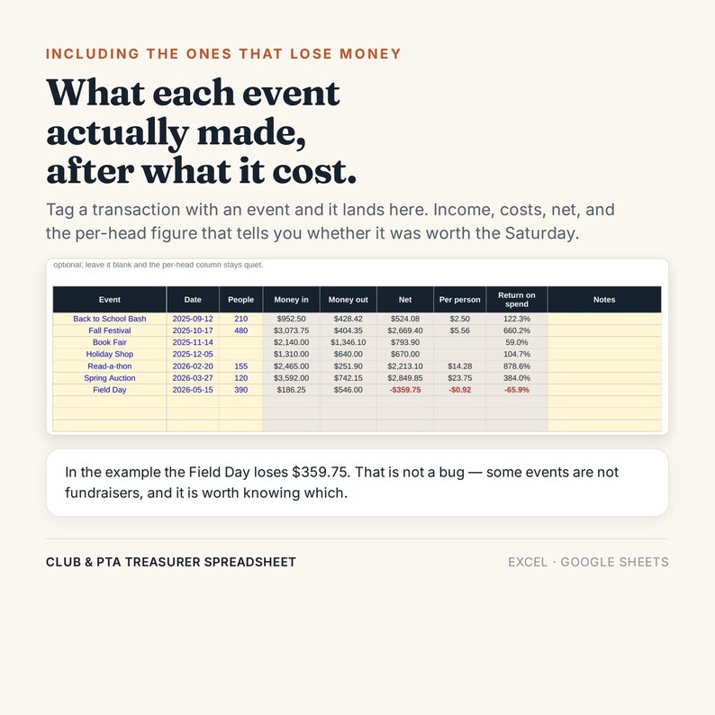 K&ouml;nnte beinhalten: Eine digitale Tabelle mit dem Titel What each event actually made, after what it cost, mit Spalten f&uuml;r Event, Date, People, Money in, Money out, Net, Per person, Return on spend und Notes sowie Datenzeilen f&uuml;r verschiedene Schulveranstaltungen.