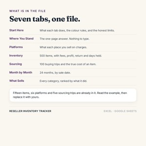 K&ouml;nnte beinhalten: Ein digitales Inventar-Tracking-Dokument f&uuml;r Wiederverk&auml;ufer f&uuml;r Excel und Google Sheets. Der Text lautet: What is in the file, Seven tabs, one file, Start Here, Where You Stand, Platforms, Inventory, Sourcing, Month by Month, What Sells, Reseller Inventory Tracker.