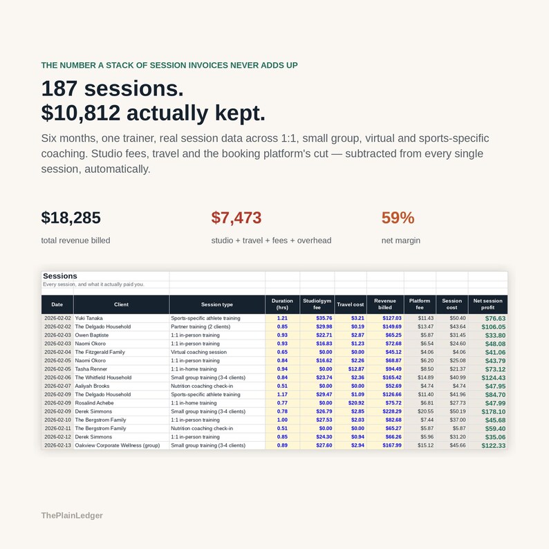 Pode incluir: Uma infografia financeira intitulada The number a stack of session invoices never adds up, exibindo 187 sess&otilde;es e $10.812 retidos. Lista $18.285 de receita total, $7.473 em custos e uma margem l&iacute;quida de 59% com uma tabela de dados.