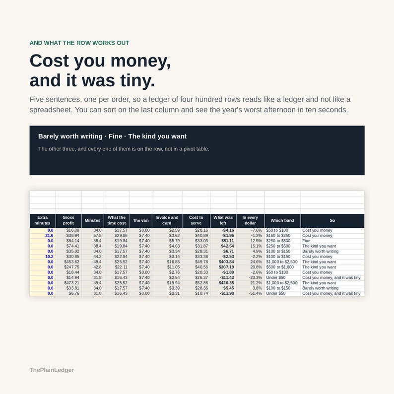 May include: A business document featuring the text AND WHAT THE ROW WORKS OUT Cost you money, and it was tiny. It includes a data table with columns for Extra minutes, Gross profit, Minutes, What the time cost, The van, Invoice and card, Cost to serve, What was left, In every dollar, Which band, and So.
