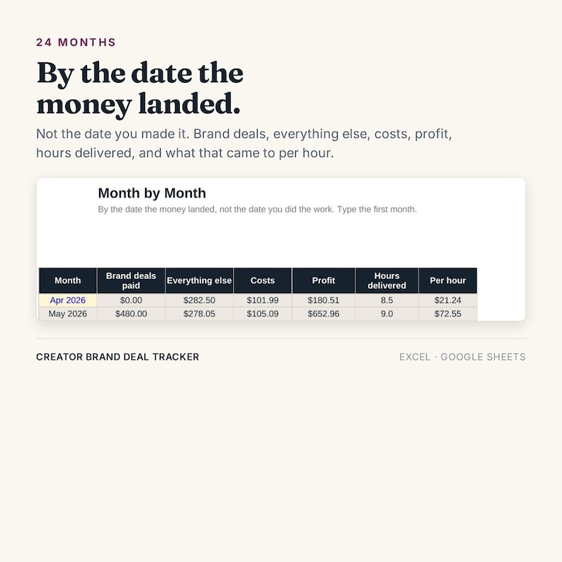 May include: A digital creator brand deal tracker spreadsheet template for Excel and Google Sheets. The interface displays a table titled Month by Month with columns for Month, Brand deals paid, Everything else, Costs, Profit, Hours delivered, and Per hour.