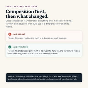May include: An educational infographic titled From the Start Here Guide: Composition first, then what changed. It compares two statements about teaching 4th grade reading and math, highlighting the impact of specific data like class size and ELL percentages.