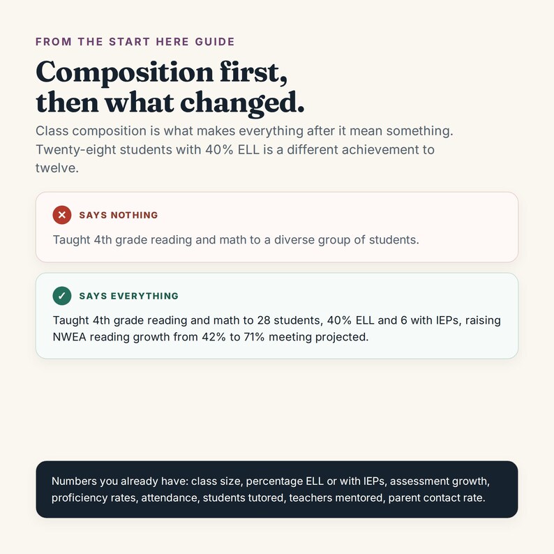 May include: An educational infographic titled From the Start Here Guide: Composition first, then what changed. It compares two statements about teaching 4th grade reading and math, highlighting the impact of specific data like class size and ELL percentages.
