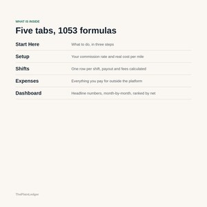 Pu&ograve; includere: Un foglio informativo digitale intitolato What is inside, Five tabs, 1053 formulas. Elenca cinque sezioni: Start Here, Setup, Shifts, Expenses e Dashboard, ciascuna con una breve descrizione della sua funzione per il monitoraggio dei dati finanziari.