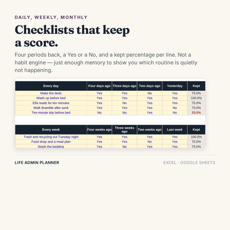 Pu&ograve; includere: Un modello di pianificatore amministrativo digitale per Excel e Google Sheets con due tabelle per liste di controllo giornaliere e settimanali. Il testo recita: Daily, Weekly, Monthly. Checklists that keep a score. Four periods back, a Yes or a No.
