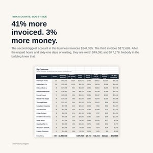 May include: A business data table titled By Customer showing financial metrics including orders, invoiced amounts, gross profit, and margins. Text above reads: Two accounts, side by side. 41% more invoiced. 3% more money. ThePlainLedger.