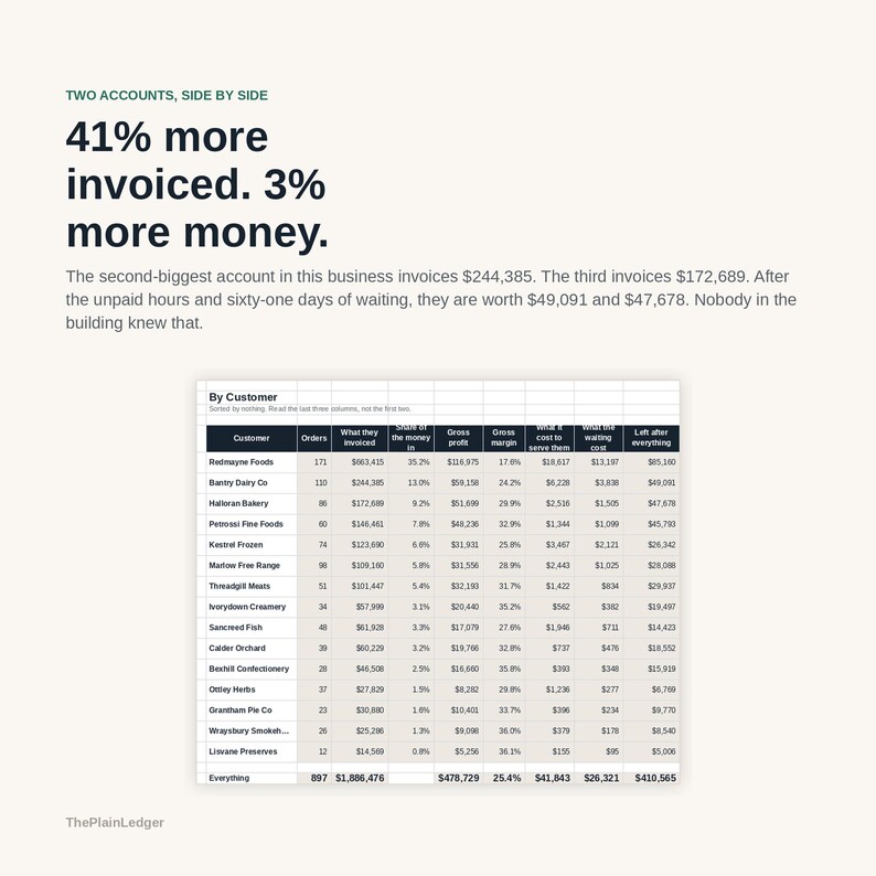 May include: A business data table titled By Customer showing financial metrics including orders, invoiced amounts, gross profit, and margins. Text above reads: Two accounts, side by side. 41% more invoiced. 3% more money. ThePlainLedger.
