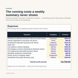 Pu&ograve; includere: Una tabella finanziaria intitolata Expenses che mostra un riepilogo dei costi su sei mesi, inclusi assicurazioni, permessi, piani dati e manutenzione del veicolo. La tabella elenca categorie e importi, per un totale di $1.720,00.