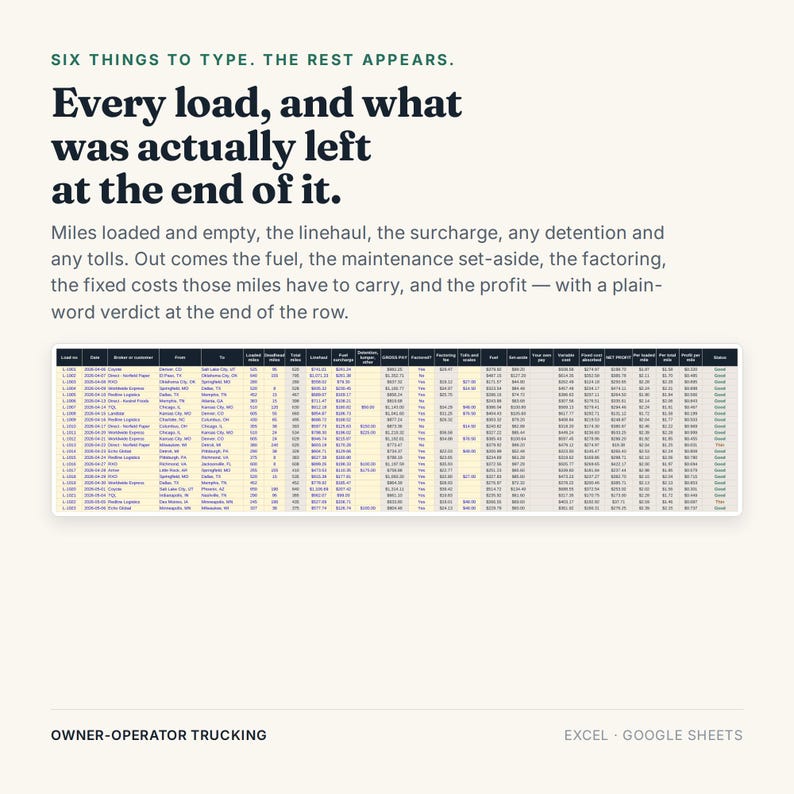 May include: A digital spreadsheet for owner-operator trucking featuring columns for load data, miles, costs, and profit. The text reads: SIX THINGS TO TYPE. THE REST APPEARS. Every load, and what was actually left at the end of it. OWNER-OPERATOR TRUCKING.