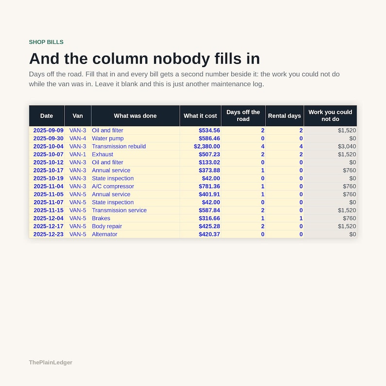 May include: A maintenance log titled Shop Bills and the column nobody fills in, featuring a table with columns for Date, Van, What was done, What it cost, Days off the road, Rental days, and Work you could not do, tracking van repair expenses.