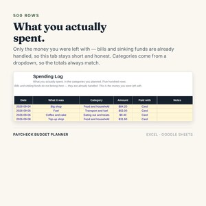 Pu&ograve; includere: Un'interfaccia di pianificazione del budget digitale intitolata What you actually spent, con una tabella Spending Log con colonne per Date, What it was, Category, Amount, Paid with e Notes. La tabella mostra quattro righe di dati finanziari.