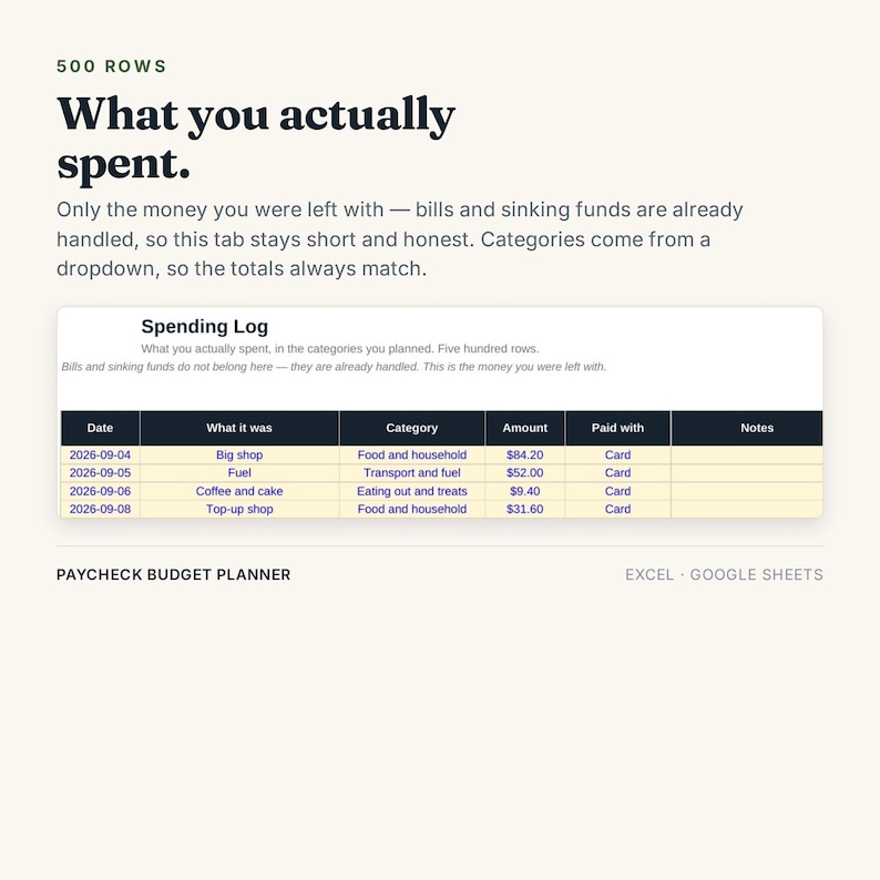 Pu&ograve; includere: Un'interfaccia di pianificazione del budget digitale intitolata What you actually spent, con una tabella Spending Log con colonne per Date, What it was, Category, Amount, Paid with e Notes. La tabella mostra quattro righe di dati finanziari.