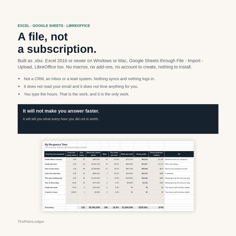 May include: A digital spreadsheet template for Excel, Google Sheets, and LibreOffice titled A file, not a subscription. It includes text instructions, a dark banner stating It will not make you answer faster, and a table labelled By Response Time.