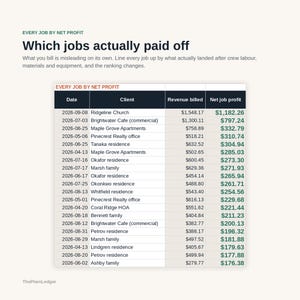 Może przedstawiać: Tabela finansowa zatytułowana Every Job by Net Profit zawierająca kolumny: data, klient, zafakturowany przych&oacute;d oraz zysk netto zlecenia. Tabela wymienia r&oacute;żnych klient&oacute;w i odpowiadające im dane finansowe w dolarach amerykańskich, z zyskami netto zaznaczonymi na zielono.