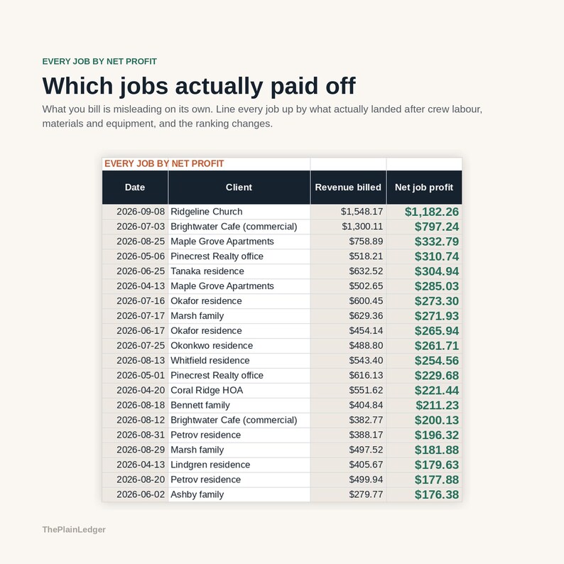 Może przedstawiać: Tabela finansowa zatytułowana Every Job by Net Profit zawierająca kolumny: data, klient, zafakturowany przych&oacute;d oraz zysk netto zlecenia. Tabela wymienia r&oacute;żnych klient&oacute;w i odpowiadające im dane finansowe w dolarach amerykańskich, z zyskami netto zaznaczonymi na zielono.