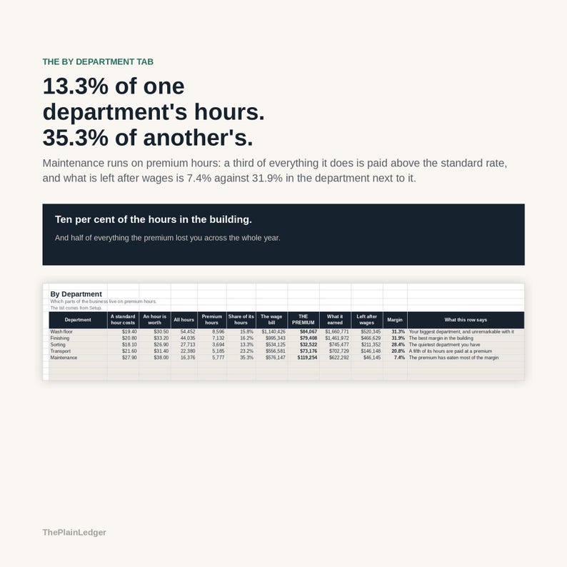 May include: A business data infographic titled The By Department Tab. It displays text analysis regarding labour hours and premium wages, followed by a detailed spreadsheet table comparing departments like Wash floor, Finishing, and Maintenance.