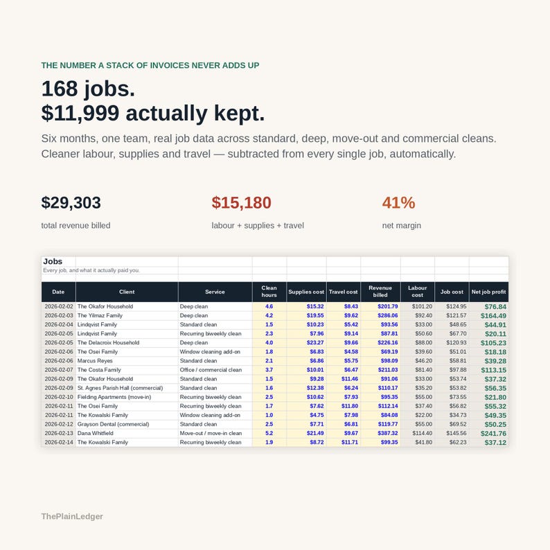 Peut inclure: Une infographie commerciale intitul&eacute;e The Number A Stack Of Invoices Never Adds Up, montrant 168 emplois et 11 999 $ conserv&eacute;s. Elle affiche 29 303 $ de revenus, 15 180 $ de co&ucirc;ts et 41 % de marge nette, avec un tableau d&eacute;taill&eacute; des donn&eacute;es.
