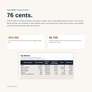 May include: An infographic titled The Number to Walk In With 76 cents, featuring text about business costs, two boxes with figures $15,493 and $2,769, and a table labeled By Method detailing payment transactions, amounts, shares, fees, and time.