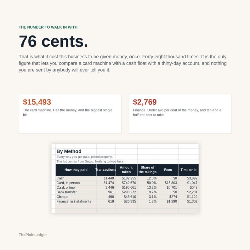 May include: An infographic titled The Number to Walk In With 76 cents, featuring text about business costs, two boxes with figures $15,493 and $2,769, and a table labeled By Method detailing payment transactions, amounts, shares, fees, and time.