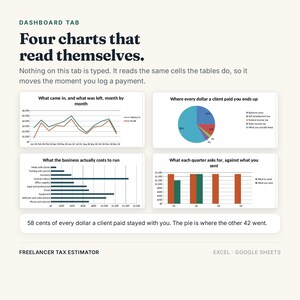 Puede incluir: Una interfaz de pesta&ntilde;a de panel titulada Four charts that read themselves, que presenta cuatro visualizaciones de datos: un gr&aacute;fico de l&iacute;neas, un gr&aacute;fico circular, un gr&aacute;fico de barras horizontales y un gr&aacute;fico de barras verticales con texto financiero.