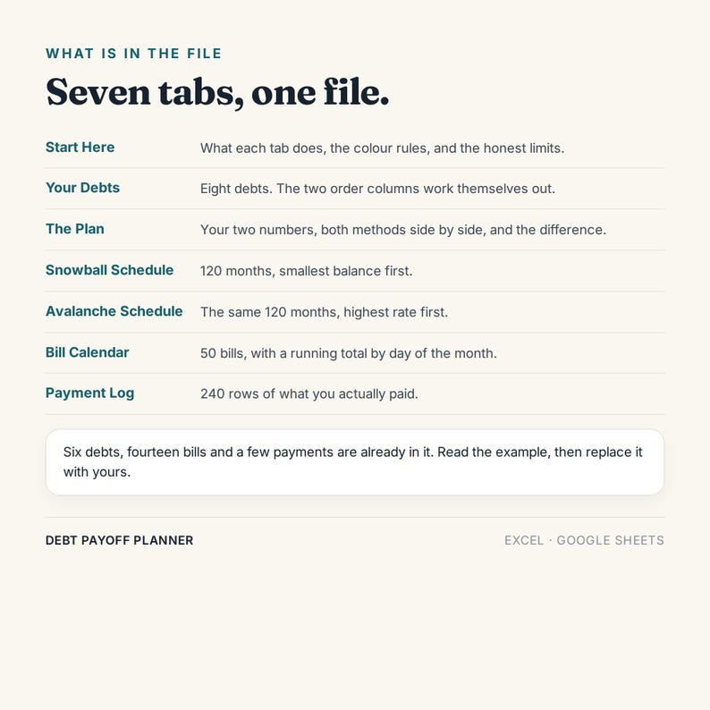May include: A digital debt payoff planner for Excel and Google Sheets with a cream background and dark text. It lists seven tabs: Start Here, Your Debts, The Plan, Snowball Schedule, Avalanche Schedule, Bill Calendar, and Payment Log, with descriptions for each.