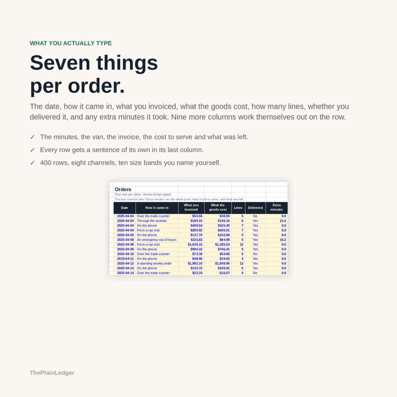 May include: A digital infographic titled Seven things per order, detailing data entry for business tracking. It features a spreadsheet table with columns for date, source, invoice, cost, lines, delivery status, and extra minutes, with text ThePlainLedger.