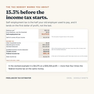 Puede incluir: Una infograf&iacute;a titulada The Tax Nobody Warns You About, que detalla los c&aacute;lculos del impuesto para trabajadores aut&oacute;nomos. Incluye una tabla con datos financieros, una cifra de 4.275,01 $ y texto explicativo sobre las cargas fiscales.