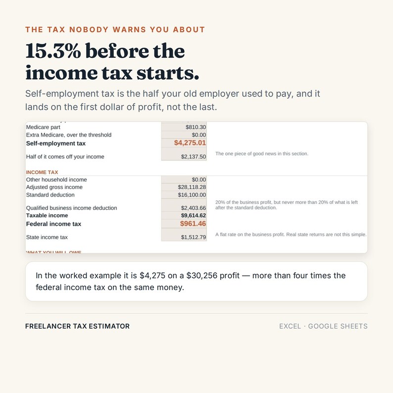 Puede incluir: Una infograf&iacute;a titulada The Tax Nobody Warns You About, que detalla los c&aacute;lculos del impuesto para trabajadores aut&oacute;nomos. Incluye una tabla con datos financieros, una cifra de 4.275,01 $ y texto explicativo sobre las cargas fiscales.