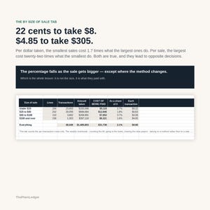 May include: A data table titled The By Size of Sale Tab displays financial metrics including lines, transactions, amount taken, cost of being paid, share of it, and cost per transaction. Text highlights that 22 cents takes $8 and $4.85 takes $305.