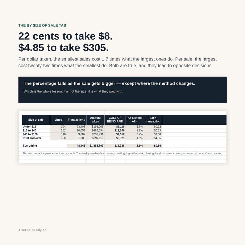 May include: A data table titled The By Size of Sale Tab displays financial metrics including lines, transactions, amount taken, cost of being paid, share of it, and cost per transaction. Text highlights that 22 cents takes $8 and $4.85 takes $305.