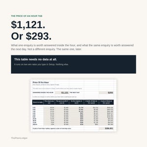 May include: An infographic titled The Price of an Hour Tab displaying $1,121 or $293 in large text. It includes a table titled Price Of An Hour with columns for hours to reply, win share, gross profit, enquiry worth, and weekly or yearly totals.