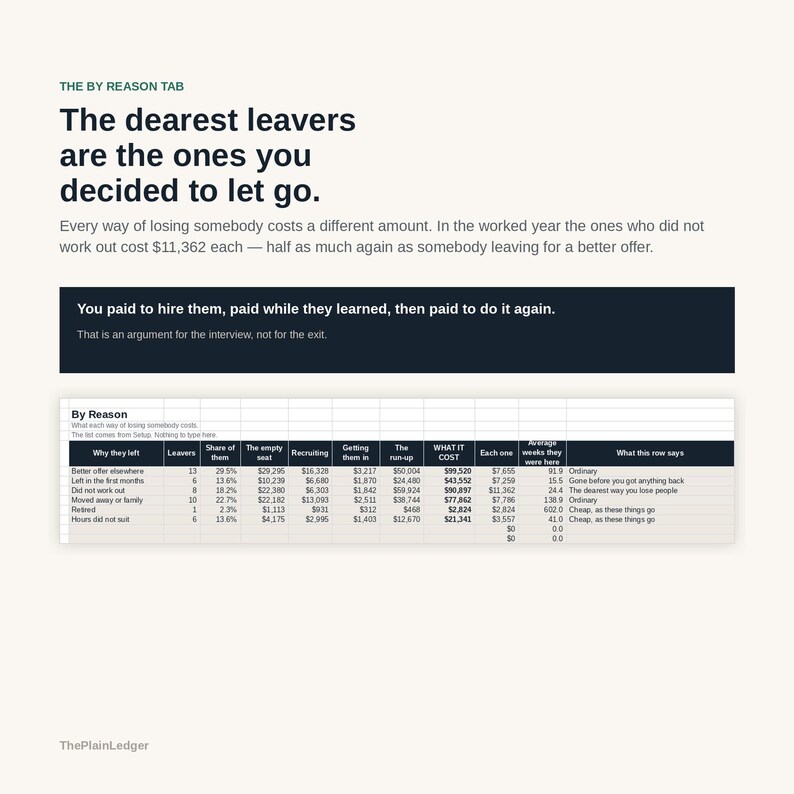 Op de afbeelding: Een infographic getiteld The By Reason Tab met de tekst The dearest leavers are the ones you decided to let go. Het bevat een gegevenstabel die de kosten van personeelsverloop analyseert, met categorie&euml;n zoals Better offer, Retired en Did not work out.